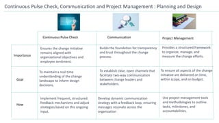 Continuous Pulse Check, Communication and Project Management : Planning and Design
Continuous Pulse Check Communication Project Management
Importance
Goal
How
Ensures the change initiative
remains aligned with
organizational objectives and
employee sentiment.
To maintain a real-time
understanding of the change
landscape to inform design
decisions.
Implement frequent, structured
feedback mechanisms and adjust
strategies based on this ongoing
input.
Builds the foundation for transparency
and trust throughout the change
process.
To establish clear, open channels that
facilitate two-way communication
between change leaders and
stakeholders.
Develop dynamic communication
strategy with a feedback loop, ensuring
messages resonate across the
organization
Provides a structured framework
to organize, manage, and
measure the change efforts.
To ensure all aspects of the change
initiative are delivered on time,
within scope, and on budget.
Use project management tools
and methodologies to outline
tasks, milestones, and
accountabilities.
 