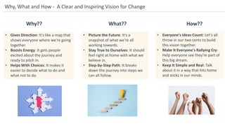 Why, What and How - A Clear and Inspiring Vision for Change
• Gives Direction: It's like a map that
shows everyone where we're going
together.
• Boosts Energy: It gets people
excited about the journey and
ready to pitch in.
• Helps With Choices: It makes it
easier to decide what to do and
what not to do.
Why?? What?? How??
• Picture the Future: It's a
snapshot of what we're all
working towards.
• Stay True to Ourselves: It should
feel right at home with what we
believe in.
• Step-by-Step Path: It breaks
down the journey into steps we
can all follow.
• Everyone's Ideas Count: Let’s all
throw in our two cents to build
this vision together.
• Make It Everyone's Rallying Cry:
Help everyone see they're part of
this big dream.
• Keep It Simple and Real: Talk
about it in a way that hits home
and sticks in our minds.
 