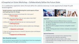 A Snapshot on Vision Workshop – Collaboratively Define the Future State
It is a collaborative exploration where the team define the collective tomorrow. It is the opportunity to shape the path
forward together.
Sample questions used and addressing the crucial aspects of Clear
and Inspiring Vision for Change:
1. What change do we want to be known for in ten years?
→ Future Legacy
2. How does our vision help us live our core values more fully?
→ Alignment with values
3. What will we have achieved that we can truly be proud of?
→ Defining Success
4. What are the key shifts we need to make to tackle new challenges
head-on?
→ Adaptation and Growth
5. How can we bring everyone on board to become active contributors
to this change?
→ Engagement and Ownership
Who Should Be Involved:
Cross-sectional representation from leadership to front-line employees,
ensuring diversity of thought and inclusivity.
Approach:
1. Storytelling to envision different future scenarios.
2. Breakout and Alignment sessions for focused discussions
on specific themes.
3. Real-time polls to gauge consensus and gather instant
feedback.
4. Design thinking exercises to foster creativity and practical
solutions.
Desired Outcomes:
• A shared and documented vision statement that
encapsulates the collective aspirations.
• Enhanced alignment across teams, with a clear
understanding of the strategic direction and individual roles
in this journey.
 