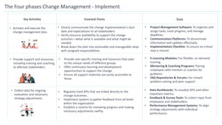 Key Activities Essential Points Tools
• Collect data for ongoing
evaluation and necessary
strategy adjustments.
The Four phases Change Management - Implement
• Activate and execute the
change management plan.
• Provide support and resources,
including training and coaching,
to affected stakeholders.
• Clearly communicate the change implementation's start
date and expectations to all stakeholders.
• Verify resource availability to support the change
activities—detail what is available and what might be
needed.
• Break down the plan into actionable and manageable steps
with assigned responsibilities.
• Project Management Software: To organize and
assign tasks, track progress, and manage
deadlines.
• Communication Platforms: To disseminate
information and updates effectively.
• Implementation Checklist: To ensure no critical
step is missed.
• Provide role-specific training and resources that cater
to the unique needs of different groups.
• Offer continuous learning and development
opportunities to support the change.
• Ensure all support materials are easily accessible to
those
• E-Learning Modules: For flexible, on-demand
training.
• Mentoring & Coaching Programs: Pairing
employees with mentors or coaches for
guidance.
• FAQ Repositories & Forums: For instant
problem-solving and peer support.
• Regularly track KPIs that are linked directly to the
change outcomes.
• Implement systems to gather feedback from all levels
within the organization.
• Establish a routine for reviewing progress and making
necessary adjustments swiftly.
• Data Dashboards: To visualize KPIs and other
important metrics.
• Feedback & Survey Tools: To collect input from
employees and stakeholders.
• Performance Management Systems: To align
strategy adjustments with individual
performance.
 