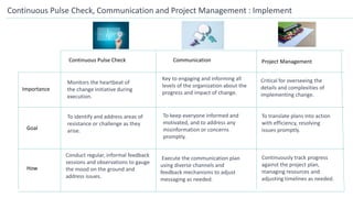 Continuous Pulse Check, Communication and Project Management : Implement
Continuous Pulse Check Communication Project Management
Importance
Goal
How
Monitors the heartbeat of
the change initiative during
execution.
To identify and address areas of
resistance or challenge as they
arise.
Conduct regular, informal feedback
sessions and observations to gauge
the mood on the ground and
address issues.
Key to engaging and informing all
levels of the organization about the
progress and impact of change.
To keep everyone informed and
motivated, and to address any
misinformation or concerns
promptly.
Execute the communication plan
using diverse channels and
feedback mechanisms to adjust
messaging as needed.
Critical for overseeing the
details and complexities of
implementing change.
To translate plans into action
with efficiency, resolving
issues promptly.
Continuously track progress
against the project plan,
managing resources and
adjusting timelines as needed.
 