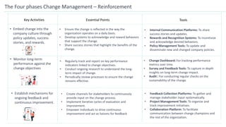 Key Activities Essential Points Tools
• Establish mechanisms for
ongoing feedback and
continuous improvement.
The Four phases Change Management – Reinforcement
• Embed change into the
company culture through
policy updates, success
stories, and rewards.
• Monitor long-term
performance against the
change objectives
• Ensure the change is reflected in the way the
organization operates on a daily basis.
• Develop systems to acknowledge and reward behaviors
that support the change.
• Share success stories that highlight the benefits of the
change.
• Internal Communication Platforms: To share
success stories and updates.
• Rewards and Recognition Systems: To incentivize
and acknowledge desired behaviors.
• Policy Management Tools: To update and
disseminate new and changed company policies.
• Regularly track and report on key performance
indicators linked to change objectives.
• Conduct ongoing research to understand the long-
term impact of change.
• Periodically review processes to ensure the change
remains effective.
• Change Dashboard: For tracking performance
metrics over time.
• Survey and Feedback Tools: To capture in-depth
insights on long-term change impact.
• Audit : For conducting regular checks on the
sustainability of the change.
• Create channels for stakeholders to continuously
provide input on the change process.
• Implement iterative cycles of evaluation and
improvement.
• Empower individuals to drive continuous
improvement and act as liaisons for feedback
• Feedback Collection Platforms: To gather and
manage stakeholder input systematically.
• Project Management Tools: To organize and
track improvement initiatives.
• Collaboration Platform: To facilitate
communication between change champions and
the rest of the organization.
 