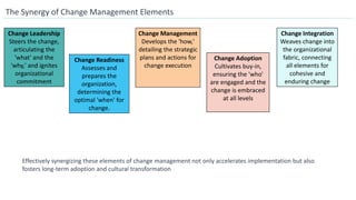 Change Leadership
Steers the change,
articulating the
'what' and the
'why,' and ignites
organizational
commitment
Change Management
Develops the 'how,'
detailing the strategic
plans and actions for
change execution
Change Adoption
Cultivates buy-in,
ensuring the 'who'
are engaged and the
change is embraced
at all levels
Change Integration
Weaves change into
the organizational
fabric, connecting
all elements for
cohesive and
enduring change
The Synergy of Change Management Elements
Effectively synergizing these elements of change management not only accelerates implementation but also
fosters long-term adoption and cultural transformation
Change Readiness
Assesses and
prepares the
organization,
determining the
optimal 'when' for
change.
 
