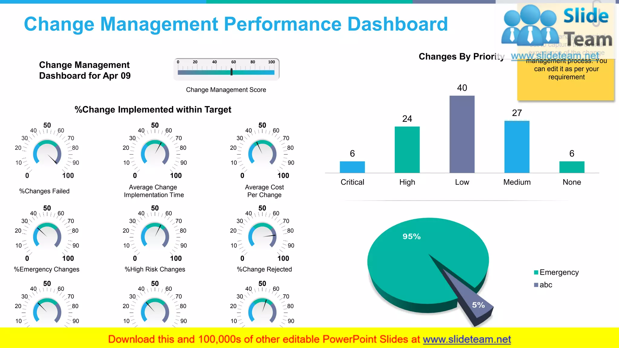 Change Management Performance Dashboard
11
6
24
40
27
6
Critical High Low Medium None
Changes By Priority
Change Management
Dashboard for Apr 09
Change Management Score
0 20 40 60 80 100
This is an analysis carried
out to capture the overall
experience of the change
management process. You
can edit it as per your
requirement
%Change Implemented within Target
0 100
20
10
30
40
80
90
70
60
50
0 100
20
10
30
40
80
90
70
60
50
0 100
20
10
30
40
80
90
70
60
50
0 100
20
10
30
40
80
90
70
60
50
0 100
20
10
30
40
80
90
70
60
50
0 100
20
10
30
40
80
90
70
60
50
0 100
20
10
30
40
80
90
70
60
50
0 100
20
10
30
40
80
90
70
60
50
0 100
20
10
30
40
80
90
70
60
50
Average Change
Implementation Time
%Changes Failed
Average Cost
Per Change
%Emergency Changes %Change Rejected%High Risk Changes
Emergency
abc
 