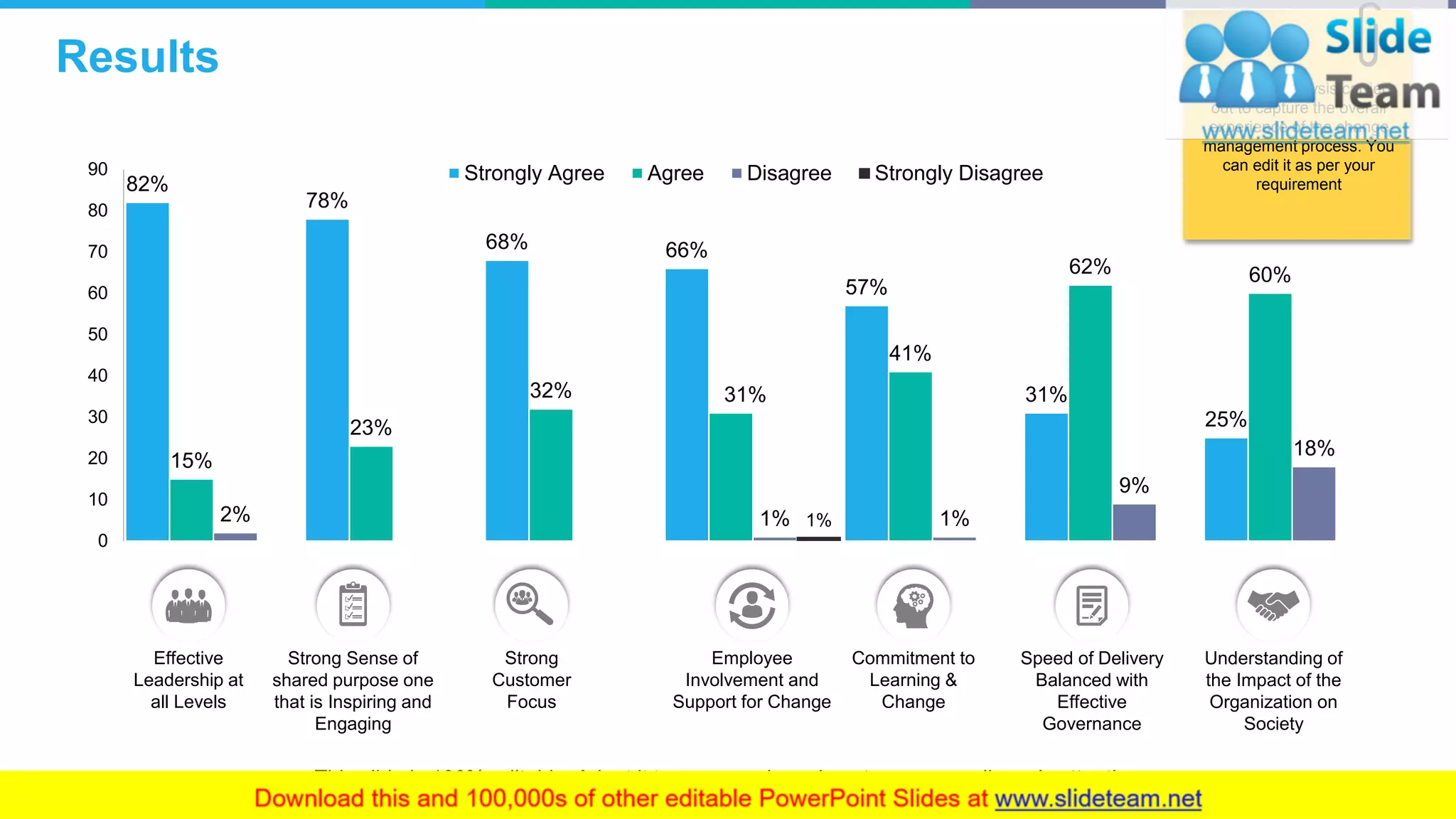 Results
8
82%
78%
68% 66%
57%
31%
25%
15%
23%
32% 31%
41%
62% 60%
2% 1% 1%
9%
18%
1%
0
10
20
30
40
50
60
70
80
90 Strongly Agree Agree Disagree Strongly Disagree
Effective
Leadership at
all Levels
Strong Sense of
shared purpose one
that is Inspiring and
Engaging
Strong
Customer
Focus
Employee
Involvement and
Support for Change
Commitment to
Learning &
Change
Speed of Delivery
Balanced with
Effective
Governance
Understanding of
the Impact of the
Organization on
Society
This slide is 100% editable. Adapt it to your needs and capture your audience's attention.
This is an analysis carried
out to capture the overall
experience of the change
management process. You
can edit it as per your
requirement
 