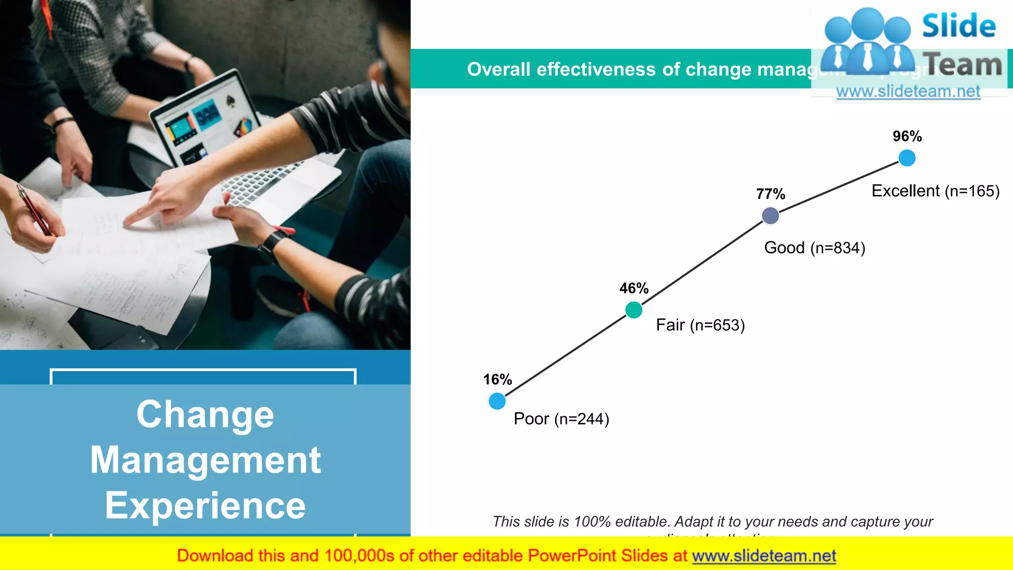 9
Change
Management
Experience
Overall effectiveness of change management program
16%
46%
77%
96%
Poor (n=244)
Fair (n=653)
Good (n=834)
Excellent (n=165)
This slide is 100% editable. Adapt it to your needs and capture your
audience's attention.
 