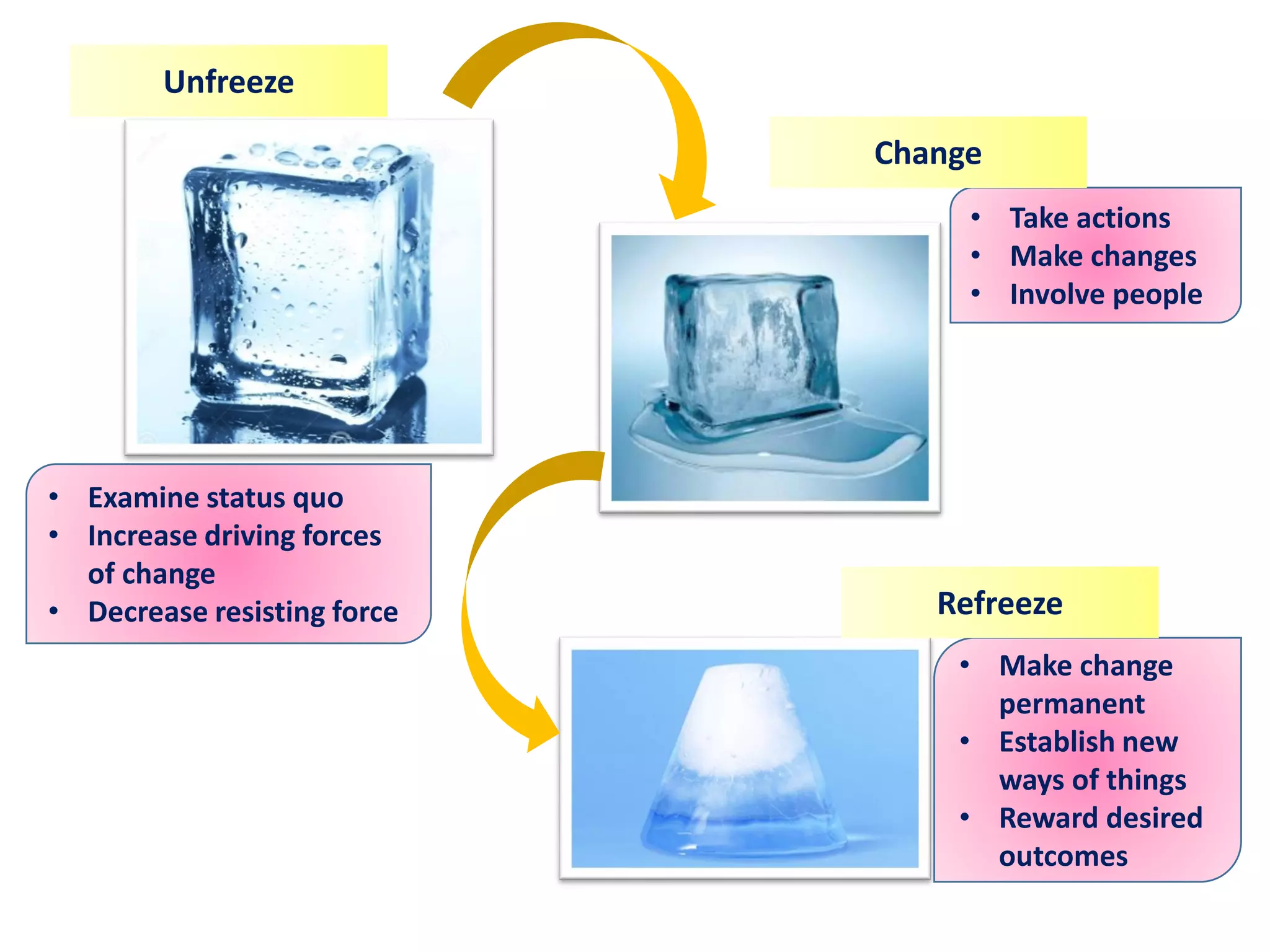 • Examine status quo
• Increase driving forces
of change
• Decrease resisting force
• Make change
permanent
• Establish new
ways of things
• Reward desired
outcomes
• Take actions
• Make changes
• Involve people
Unfreeze
Change
Refreeze
 