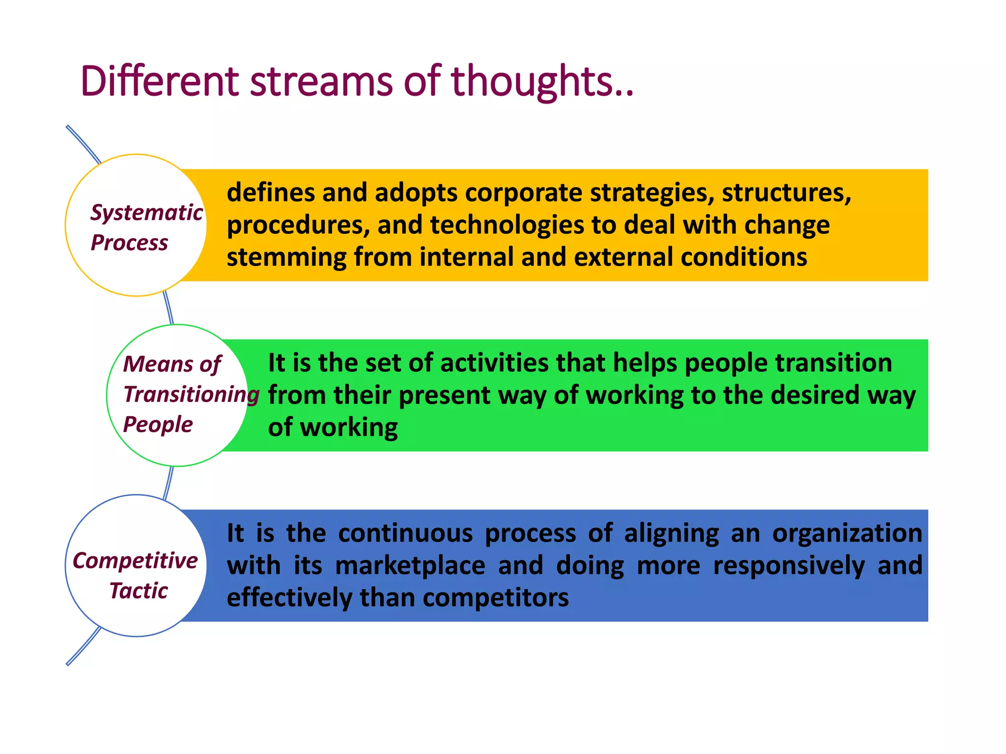 Different streams of thoughts..
defines and adopts corporate strategies, structures,
procedures, and technologies to deal with change
stemming from internal and external conditions
It is the set of activities that helps people transition
from their present way of working to the desired way
of working
It is the continuous process of aligning an organization
with its marketplace and doing more responsively and
effectively than competitors
Systematic
Process
Means of
Transitioning
People
Competitive
Tactic
 