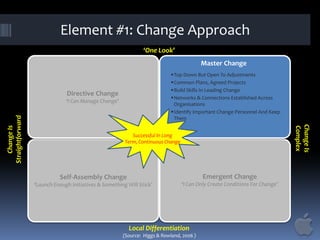 Element #1: Change Approach
‘One Look’
Master Change
Top Down But Open To Adjustments
Common Plans, Agreed Projects
Bui...