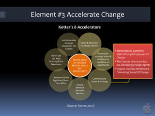 Element #3 Accelerate Change
Kotter’s 8 Accelerators
Institutionalise
Strategic
Changes In The
Culture
Never Let
Up, Keep
...
