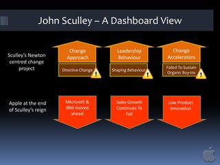 John Sculley – A Dashboard View

Sculley’s Newton
centred change
project

Apple at the end
of Sculley’s reign

Change
Appr...