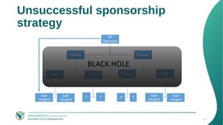 Unsuccessful sponsorship
strategy
BLACK HOLE
22
 