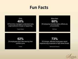 Fun Facts
12
Only
40%
Of front-line managers understand why
organizational change is happening.
Towers Watson
More than
60%
Of enterprise transformation efforts are
unsuccessful.
McKinsey
62%
Of employees don’t like leaving their
comfort zone.
Forbes
73%
Of change- affected employees report
experiencing moderate to high stress levels.
McKinsey & Company
 