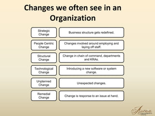3
Changes we often see in an
Organization
Strategic
Change
People Centric
Change
Structural
Change
Technological
Change
Unplanned
Change
Remedial
Change
Business structure gets redefined.
Changes involved around employing and
laying off staff.
Change in chain of command, departments
and KRAs.
Introducing a new software or system
change.
Unexpected changes.
Change is response to an issue at hand.
 