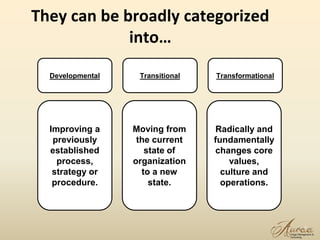 4
They can be broadly categorized
into…
Developmental Transitional Transformational
Improving a
previously
established
process,
strategy or
procedure.
Moving from
the current
state of
organization
to a new
state.
Radically and
fundamentally
changes core
values,
culture and
operations.
 