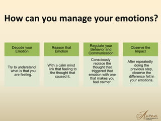 How can you manage your emotions?
24
Decode your
Emotion
Try to understand
what is that you
are feeling.
Reason that
Emotion
With a calm mind
link that feeling to
the thought that
caused it.
Regulate your
Behavior and
Communication
Consciously
replace the
thought that
triggered that
emotion with one
that makes you
feel calmer.
Observe the
Impact
After repeatedly
doing the
previous step,
observe the
difference felt in
your emotions.
 