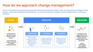 Understand the
user personas and
identify change
impacts.
Then, assess the
change complexity
to create a
strategy definition.
Make users aware
of the coming
change and provide
updates on the
scope, timing, and
benefits of the
program.
Help the users feel
confident that they
will be able to use
the new tool /
process / system.
Prepare for launch
and support the
users after go-live
to help with the
transition.
PLAN
1. AWARENESS 2. READINESS 3. RESILIENCE
How do we approach change management?
First, we strategize by assessing who and what will be affected by the change. Then, we execute that strategy in three
phases—Awareness, Readiness, and Resilience—to ensure the positive reception of the change! Finally, we measure
adoption.
EXECUTE
Leverage surveys,
usage metrics, and
feedback sessions to
determine if the
change adoption was
successful.
Iterate
methodology
according to
lessons learned.
MEASURE
 