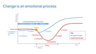 Status Quo
Performance
Time
Change
1. Resistance
2. Letting Go
4. Insight
3. Acceptance
5. Practice
Chaos
Chaos
1. Resistance
3. Acceptance
2. Letting
Go
4. Insight 5. Practice
Awareness Readiness Resilience
Change Management Execution
Key
Managed Change
Unplanned Change
Change is an emotional process
 
