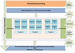 Financial Accounting
Costs Breakdown to match as per each project
Project 1 Project 6Project 5Project 2
Project 4Project 3 Project
11
Project 9
Project 8Project 7
Project
10
ServicesProducts
Our Accounting system already supports this synchronization
But
Requires a re-structuring
PROJECTMANAGEMENT Initiation -
Preperation
Planning
Implementation
Monitoring
and
Assessment
Continuous
improvment
Project
12
Program 1 Program 2 Program 3
 