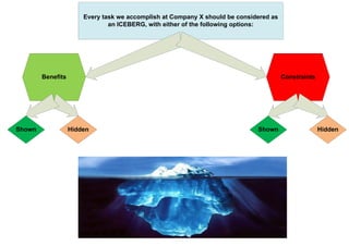 Every task we accomplish at Company X should be considered as
an ICEBERG, with either of the following options:
Benefits Constraints
Shown Hidden Shown Hidden
 