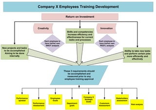 Company X Employees Training Development
New projects and tasks
to be accomplished
Aiming to be done
internally
Ability to take new tasks
and perform certain jobs
more efficiently and
effectively
Skills and competencies
Increase efficiency and
effectiveness for current
tasks and processes
Each employee to
have his/her own
SWOT analysis
Return on Investment
Each employee to
have his/her own
PESTL analysis
Creativity Innovation
These 3 requirements should
be accomplished and
measured prior to any
employee training approval
Performance
apraisal
Performance
Assessment
Employees
Goals
Department
goals
Company X
Strategic
Goals
Customers
Assessment
Stakeholders
assessment
Risk analysis
 