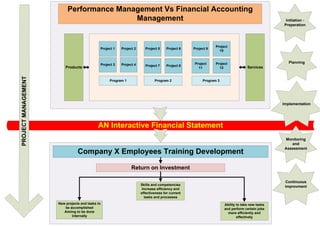 Products Services
Performance Management Vs Financial Accounting
Management
Company X Employees Training Development
New projects and tasks to
be accomplished
Aiming to be done
internally
Ability to take new tasks
and perform certain jobs
more efficiently and
effectively
Skills and competencies
Increase efficiency and
effectiveness for current
tasks and processes
Return on Investment
AN Interactive Financial Statement
PROJECTMANAGEMENT
Initiation -
Preperation
Planning
Implementation
Monitoring
and
Assessment
Continuous
improvment
Project 1 Project 6Project 5Project 2
Project 4Project 3 Project
11
Project 9
Project 8Project 7
Project
10
Project
12
Program 1 Program 2 Program 3
 