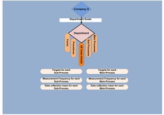Department Goals
Department
Company X
MainProcesses
SubProcesses
Procedures
Forms
AllTasksDetails
Targets for each
Sub-Process
Measurement Frequency for each
Sub-Process
Targets for each
Main-Process
Measurement Frequency for each
Main-Process
Data collection mean for each
Sub-Process
Data collection mean for each
Main-Process
 