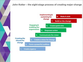 John Kotter – Leading Change
• Allowing too much
complacency
• Failing to create a
sufficiently powerful
guiding coalition...