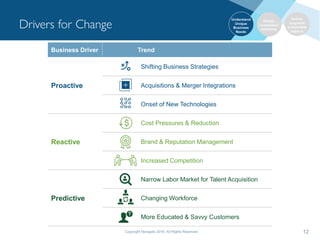 Right Management Navigate Overview.pdf Change Management Fundamentals - 4/12/19 | PDF