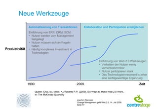 Neue Werkzeuge Quelle: Chui, M.; Miller, A.; Roberts P.P. (2009), Six Ways to Make Web 2.0 Work,  in: The McKinsey Quarterly Produktivität Zeit Automatisierung von Transaktionen Kollaboration und Partizipation ermöglichen 1990 2009 Einführung von ERP, CRM, SCM: Nutzer werden vom Management festgelegt Nutzer müssen sich an Regeln halten Häufig komplexes Investment in Technologien Einführung von Web 2.0 Werkzeugen: Verhalten der Nutzer wenig vorherbestimmbar  Nutzer partizipieren stark Das Technologieinvestment ist eher eine leichtgewichtige Ergänzung 