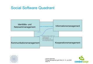 Social Software Quadrant Identitäts- und Netzwerkmanagement Kommunikationsmanagement Kooperationsmanagement Informationsmanagement 