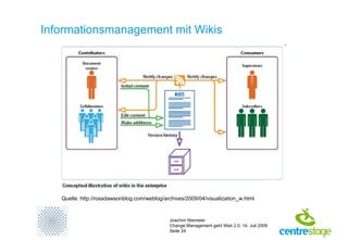 Informationsmanagement mit Wikis Quelle: http://rossdawsonblog.com/weblog/archives/2009/04/visualization_w.html 