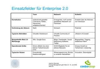 Einsatzfelder für Enterprise 2.0 Grosse Anzahl an Teilnehmern notwendig 30-50 Mitglieder für ein aktives Netzwerk Schon effektiv bei einer kleinen Teilnehmerzahl (3-5) Operationale Größe Blogosphäre, Tagging, kollektives Filtern Blogs, Feedreader, Social Networking Software, Twitter Wiki, Google Docs Beispielhafte Web 2.0-Werkzeuge „ Wisdom of Crowds“ Virtuelle Community of Practice Virtueller Arbeitsraum Typische Aktivitäten Innovation, Serendipität Wissensgewinnung, Brücke zu anderen Netzwerken Produktivität, Reaktionsfähigkeit Typischer Nutzen Potential Schwach Stark Verbindung der Akteure Entsteht über die Aktionen von Individuen Emergentes, nicht zentral gestaltetes Netzwerk von Individuen Institutionell gestaltet (Teilnahme, Rollen, Hierarchie), aufgabenorientiert Konstitution Kollektiv Netzwerk Team 