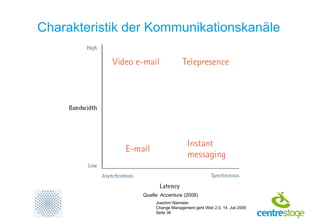 Charakteristik der Kommunikationskanäle  Quelle: Accenture (2008) 