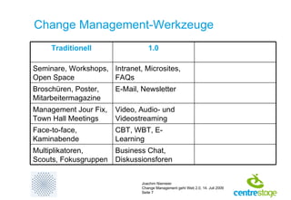 Change Management-Werkzeuge Business Chat, Diskussionsforen Multiplikatoren, Scouts, Fokusgruppen CBT, WBT, E-Learning Face-to-face, Kaminabende Video, Audio- und Videostreaming Management Jour Fix, Town Hall Meetings E-Mail, Newsletter Broschüren, Poster, Mitarbeitermagazine Intranet, Microsites, FAQs Seminare, Workshops, Open Space 1.0 Traditionell 