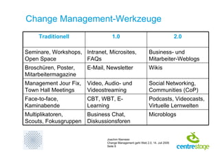 Change Management-Werkzeuge Microblogs Business Chat, Diskussionsforen Multiplikatoren, Scouts, Fokusgruppen Podcasts, Videocasts, Virtuelle Lernwelten CBT, WBT, E-Learning Face-to-face, Kaminabende Social Networking, Communities (CoP) Video, Audio- und Videostreaming Management Jour Fix, Town Hall Meetings Wikis E-Mail, Newsletter Broschüren, Poster, Mitarbeitermagazine Business- und Mitarbeiter-Weblogs Intranet, Microsites, FAQs Seminare, Workshops, Open Space 2.0 1.0 Traditionell 