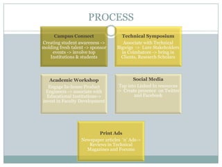 Campus Connect
Creating student awareness ->
molding fresh talent -> sponsor
events -> involve top
Institutions & students
Technical Symposium
Associate with Technical
Bigwigs -> Lure Stakeholders
in Coimbatore -> bring in
Clients, Research Scholars
Academic Workshop
Engage In-house Product
Engineers -> associate with
Educational Institutions->
invest in Faculty Development
Social Media
Tap into Linked In resources
-> Create presence on Twitter
and Facebook
Print Ads
Newspaper articles ‘n’ Ads->
Reviews in Technical
Magazines and Forums
PROCESS
 