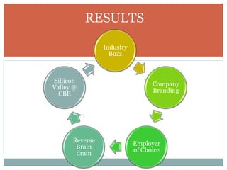 Industry
Buzz
Company
Branding
Employer
of Choice
Reverse
Brain
drain
Sillicon
Valley @
CBE
RESULTS
 