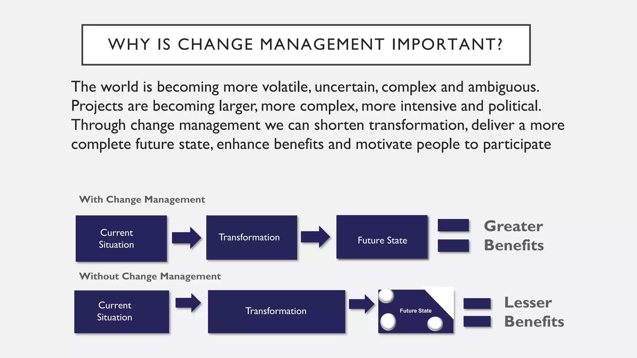 WHY IS CHANGE MANAGEMENT IMPORTANT?
The world is becoming more volatile, uncertain, complex and ambiguous.
Projects are becoming larger, more complex, more intensive and political.
Through change management we can shorten transformation, deliver a more
complete future state, enhance benefits and motivate people to participate
Current
Situation
Transformation Future State
Greater
Benefits
With Change Management
Without Change Management
Current
Situation
Transformation
Lesser
Benefits
Future State
 