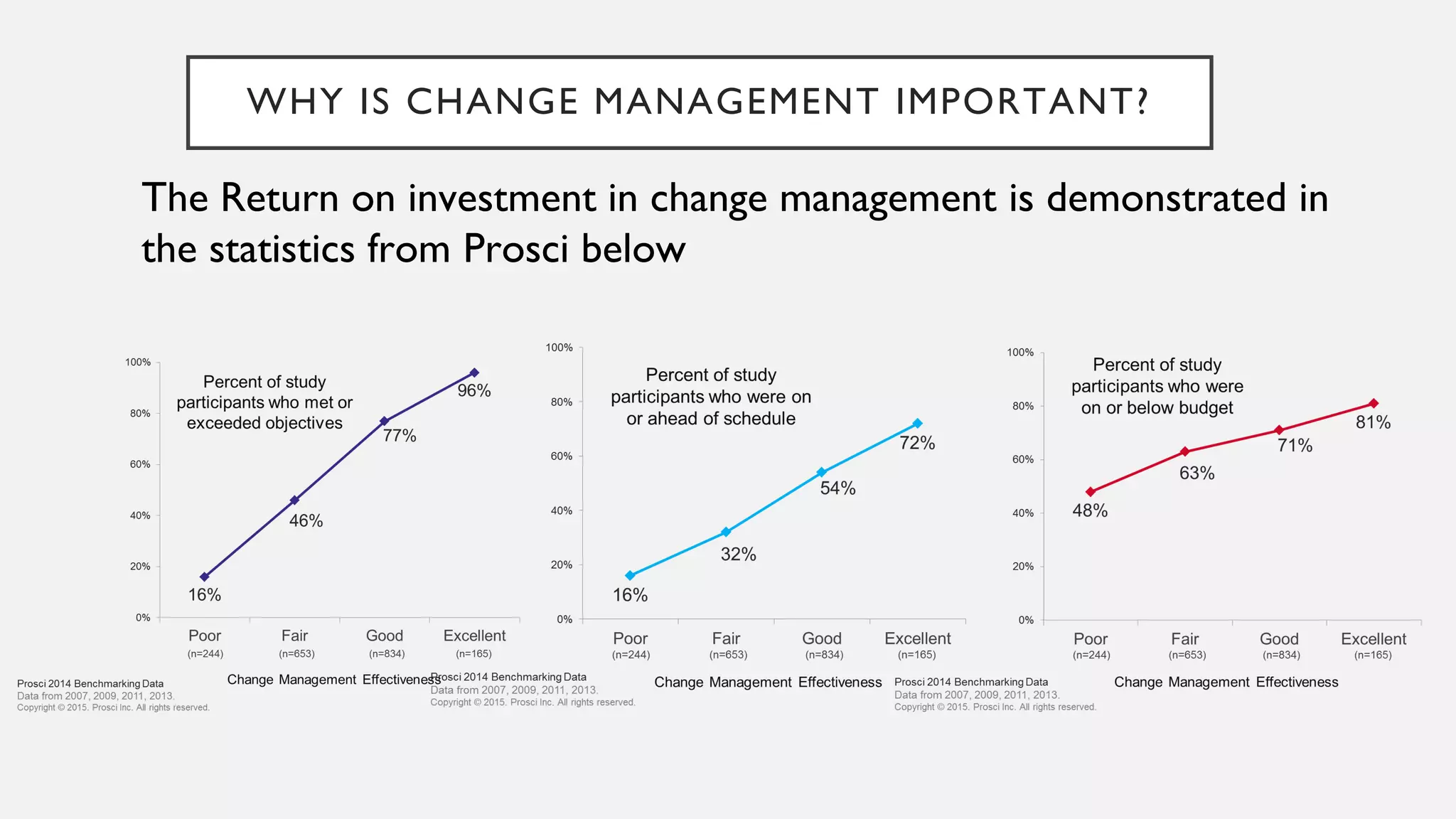 WHY IS CHANGE MANAGEMENT IMPORTANT?
The Return on investment in change management is demonstrated in
the statistics from Prosci below
 