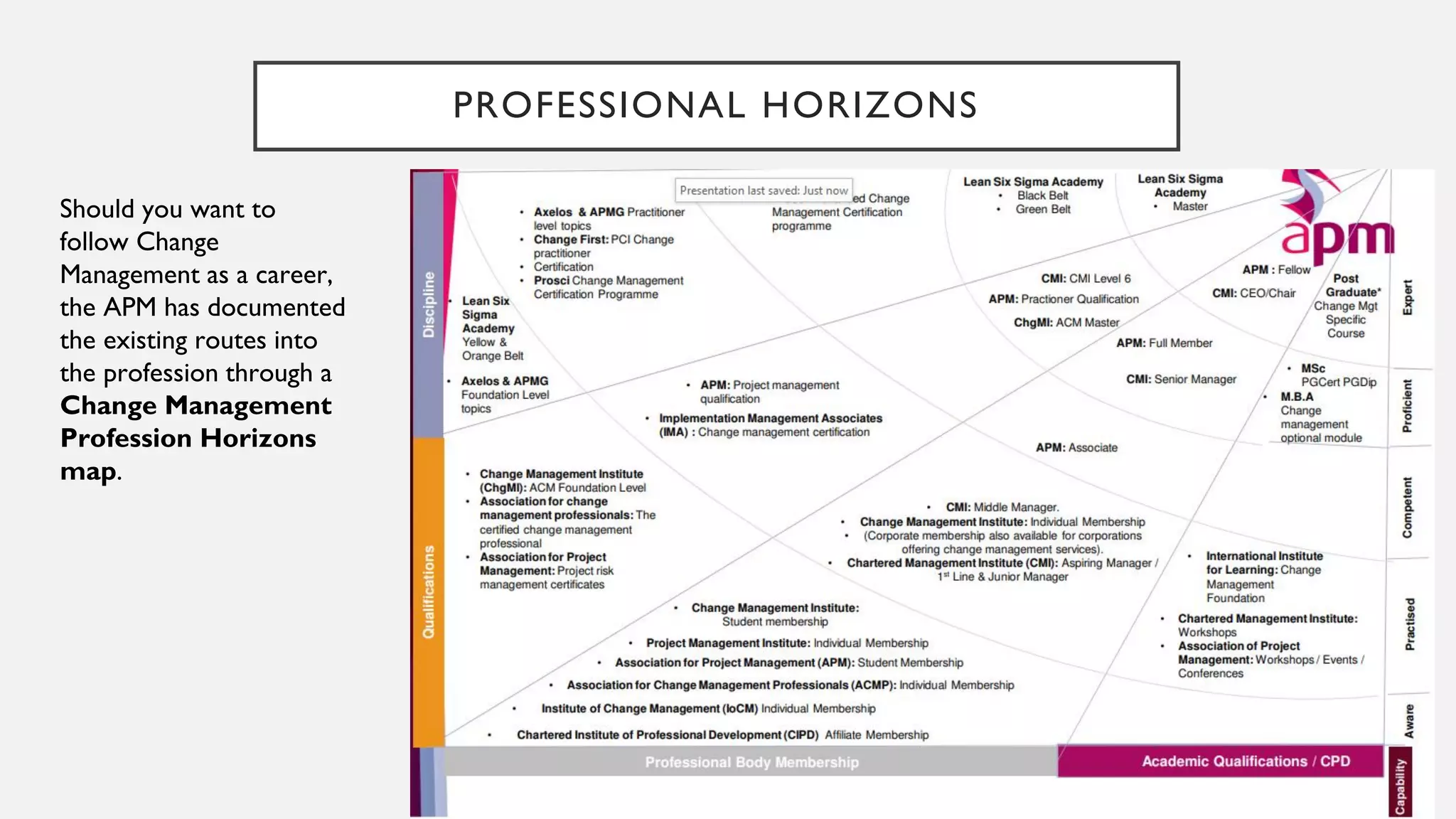 PROFESSIONAL HORIZONS
Should you want to
follow Change
Management as a career,
the APM has documented
the existing routes into
the profession through a
Change Management
Profession Horizons
map.
 