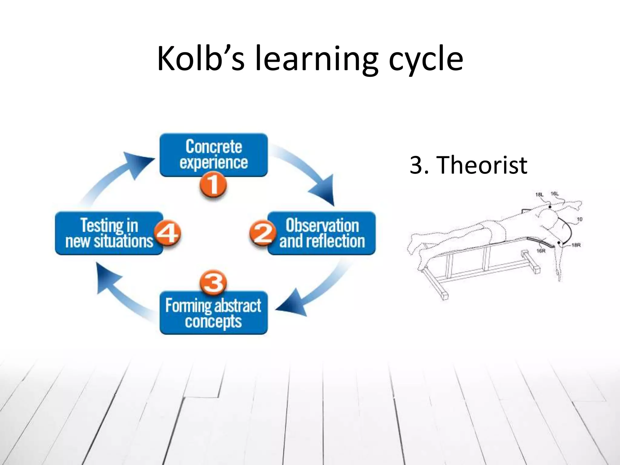 Kolb’s learning cycle

                 3. Theorist
 