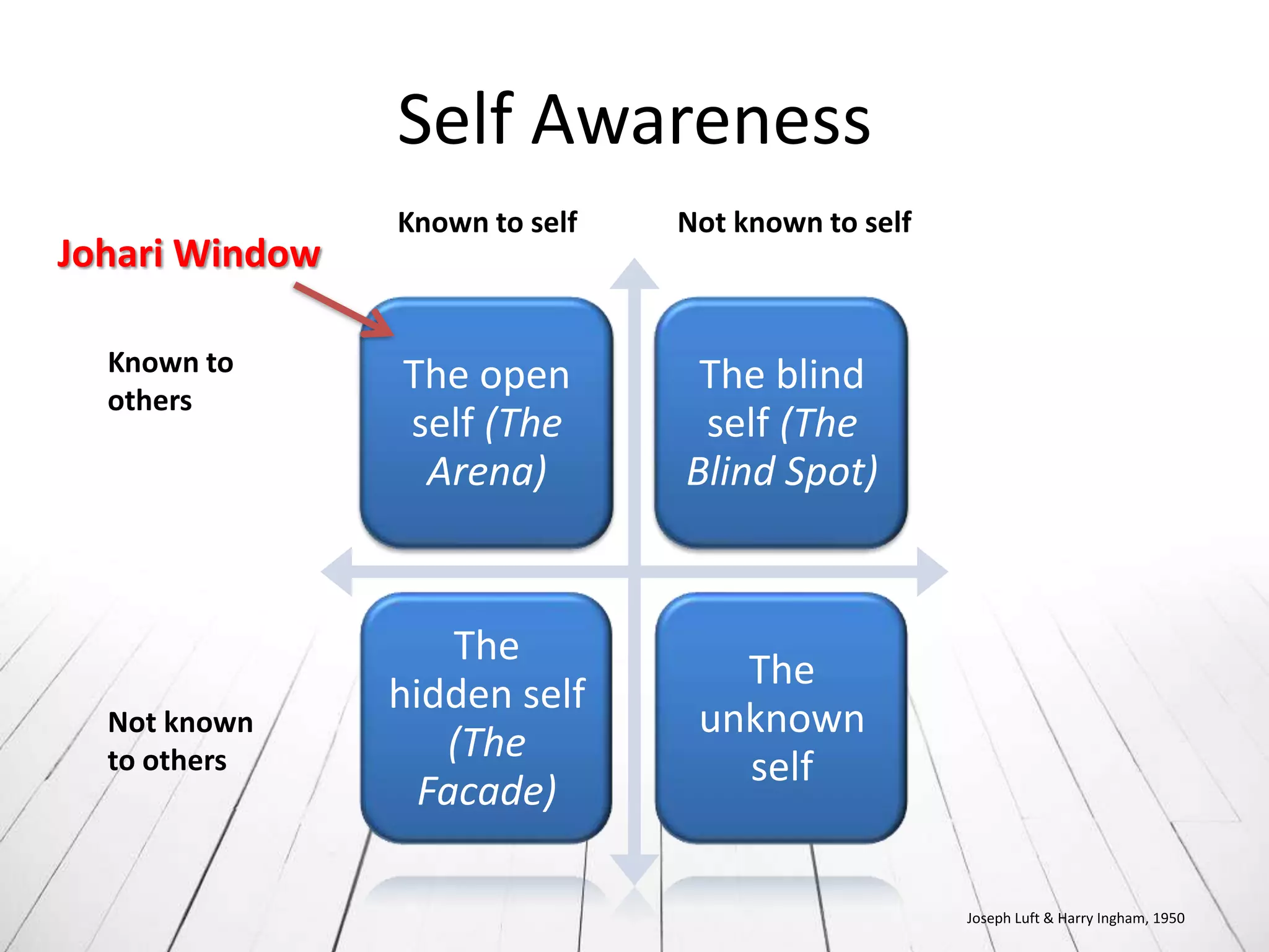 Self Awareness
                Known to self   Not known to self
Johari Window

  Known to
                The open         The blind
  others
                self (The        self (The
                 Arena)         Blind Spot)


                    The
                                   The
                hidden self
  Not known                      unknown
  to others        (The
                                   self
                  Facade)

                                                    Joseph Luft & Harry Ingham, 1950
 