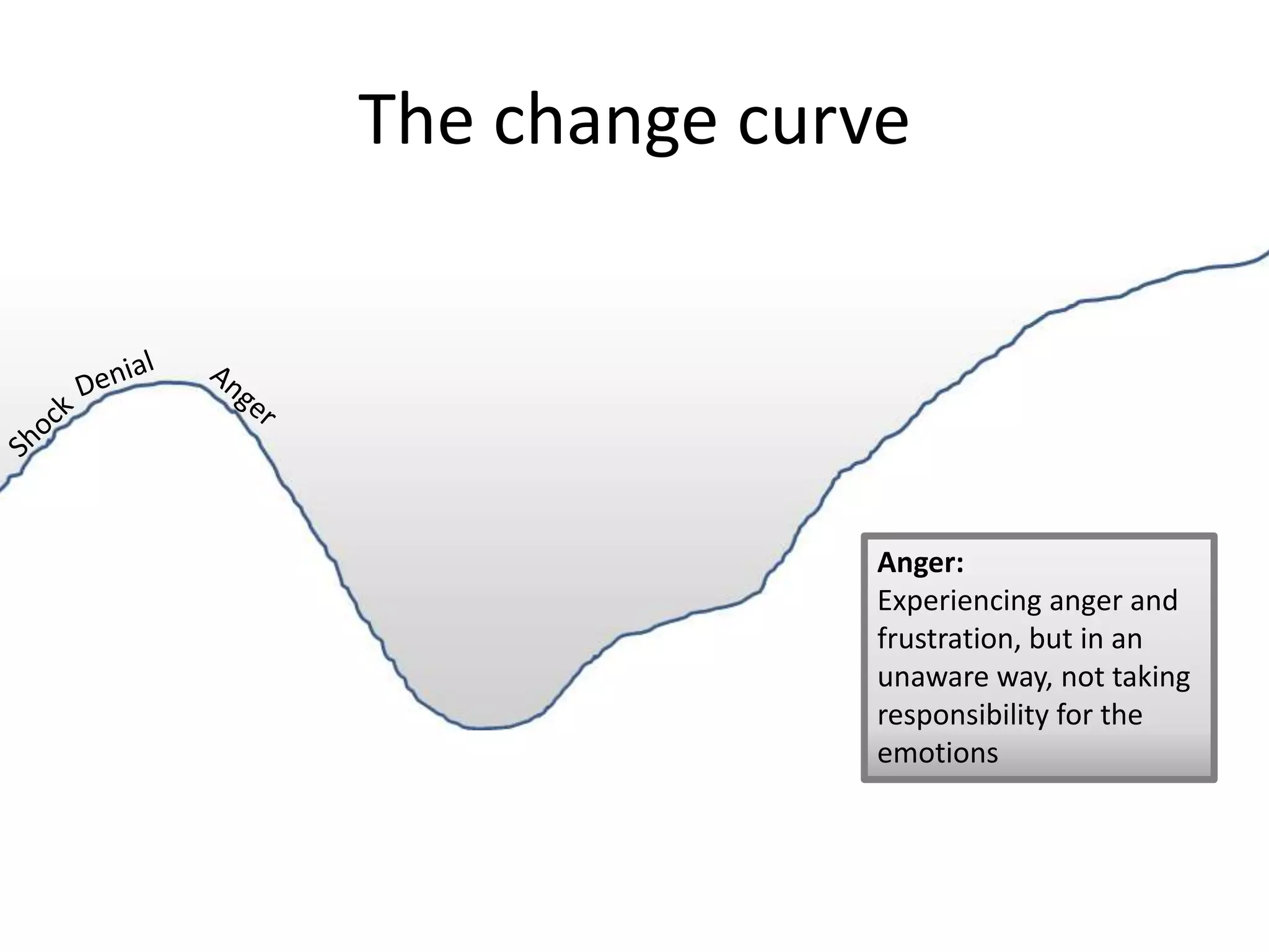 The change curve




               Anger:
               Experiencing anger and
               frustration, but in an
               unaware way, not taking
               responsibility for the
               emotions
 