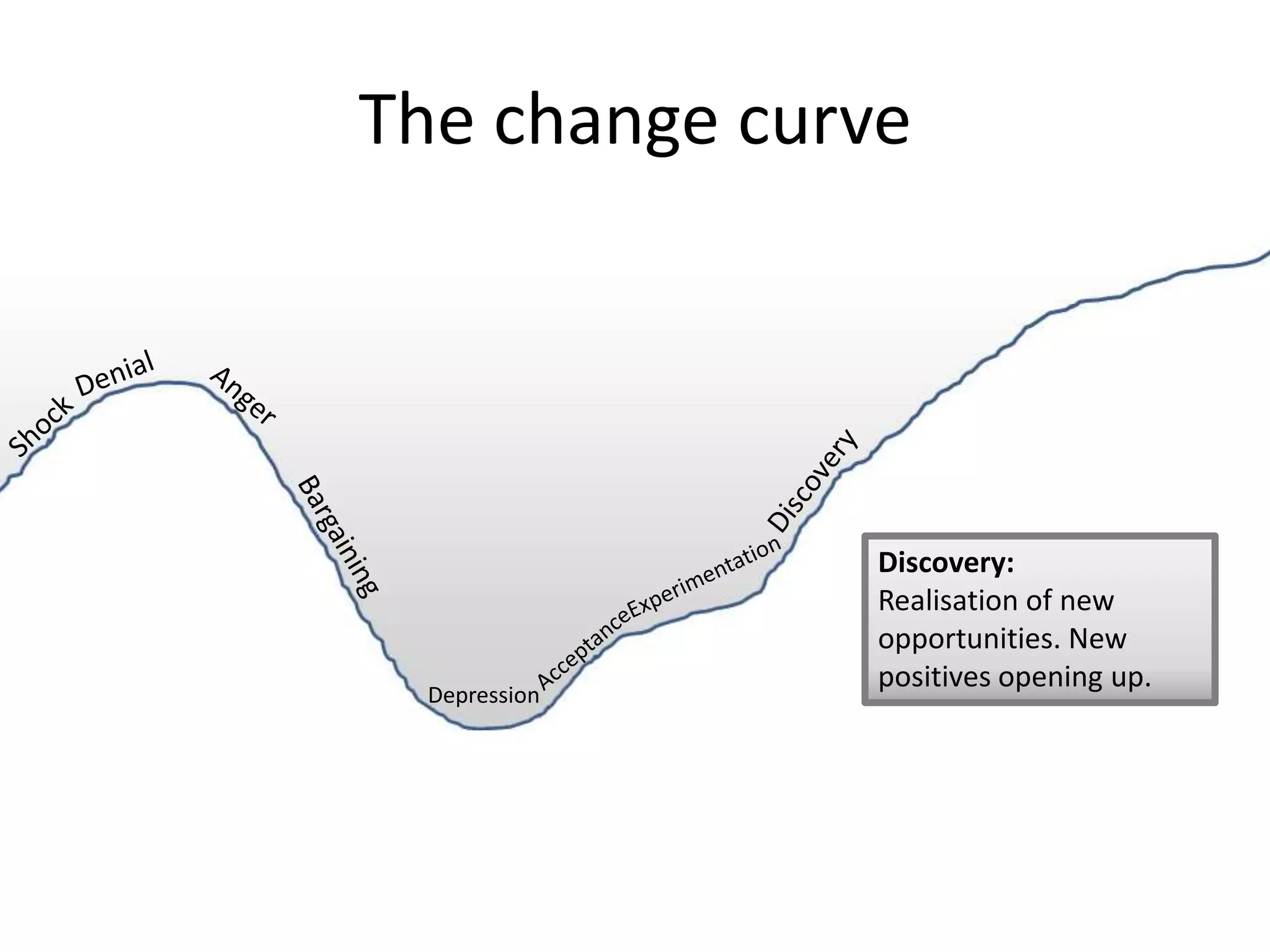 The change curve




               Discovery:
               Realisation of new
               opportunities. New
               positives opening up.
  Depression
 