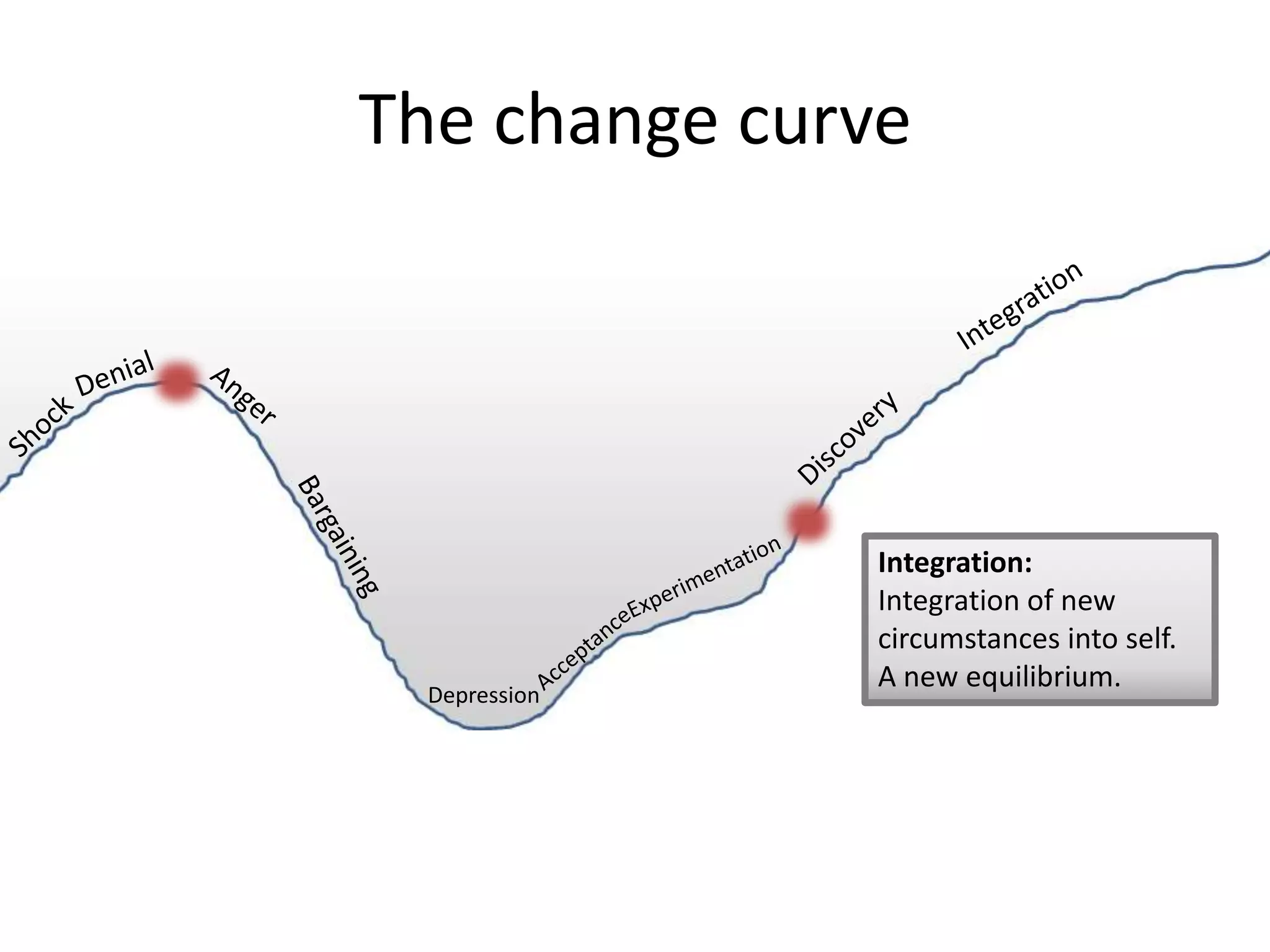 The change curve




               Integration:
               Integration of new
               circumstances into self.
               A new equilibrium.
  Depression
 
