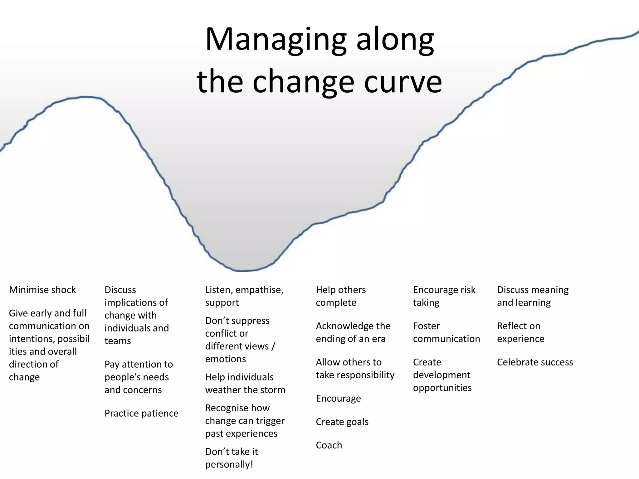 Managing along
                                           the change curve




Minimise shock         Discuss             Listen, empathise,   Help others           Encourage risk   Discuss meaning
                       implications of     support              complete              taking           and learning
Give early and full    change with         Don’t suppress
communication on       individuals and                          Acknowledge the       Foster           Reflect on
                                           conflict or
intentions, possibil   teams                                    ending of an era      communication    experience
                                           different views /
ities and overall
                                           emotions             Allow others to       Create           Celebrate success
direction of           Pay attention to
change                 people’s needs      Help individuals     take responsibility   development
                       and concerns        weather the storm                          opportunities
                                                                Encourage
                                           Recognise how
                       Practice patience
                                           change can trigger   Create goals
                                           past experiences
                                                                Coach
                                           Don’t take it
                                           personally!
 