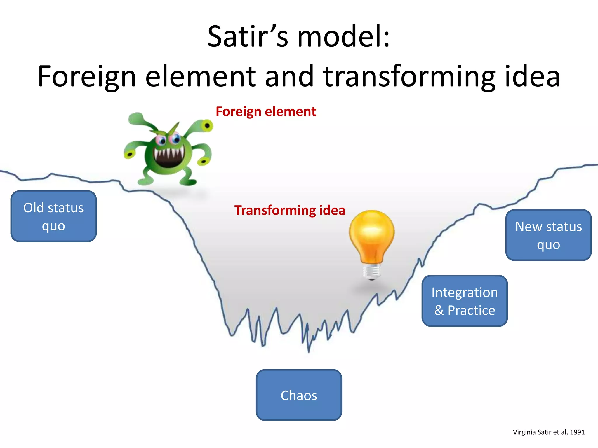 Satir’s model:
  Foreign element and transforming idea
              Foreign element




Old status      Transforming idea
   quo                                            New status
                                                    quo


                                    Integration
                                     & Practice




                       Chaos

                                                  Virginia Satir et al, 1991
 