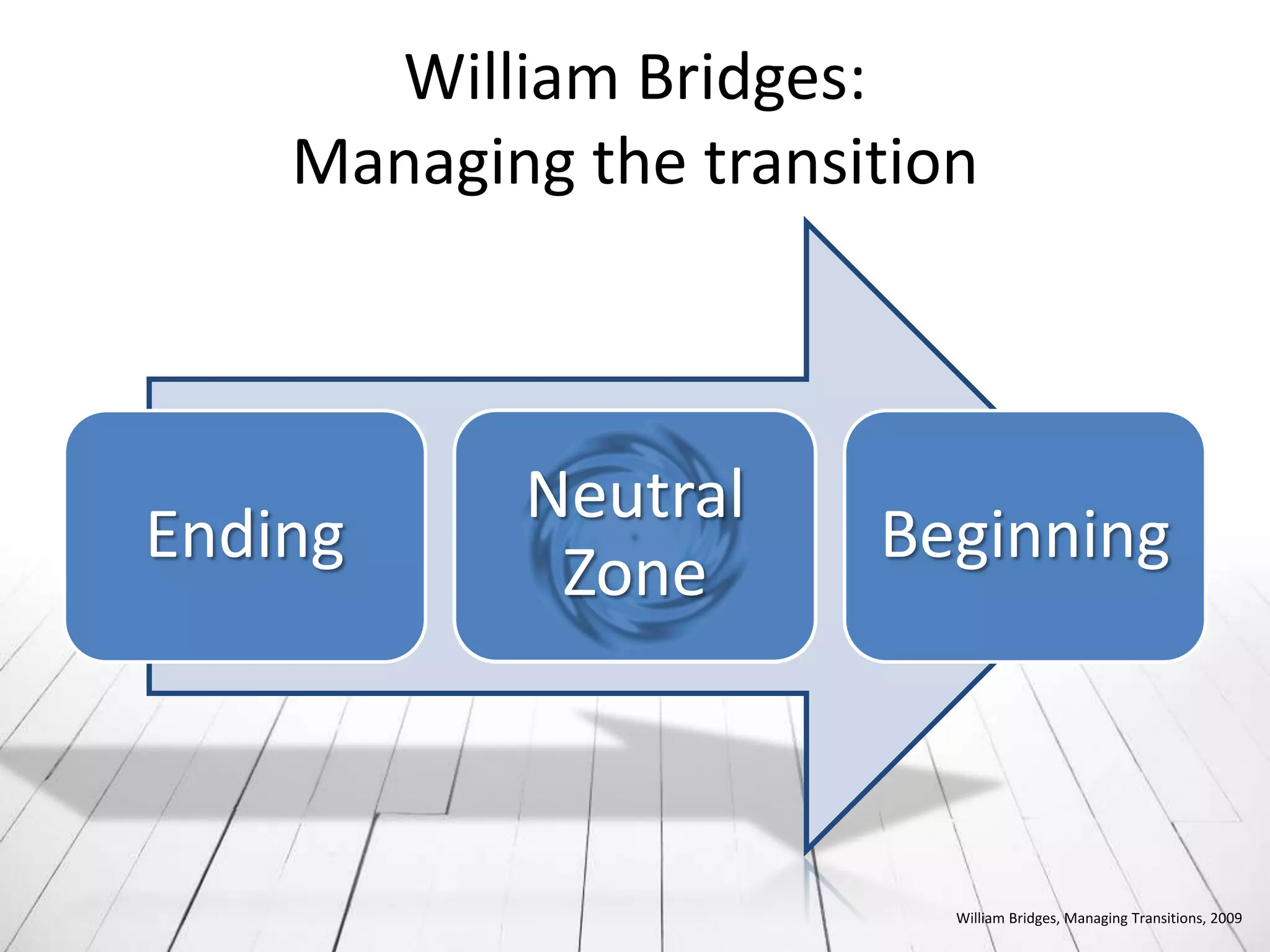 William Bridges:
    Managing the transition



           Neutral
Ending                 Beginning
            Zone



                          William Bridges, Managing Transitions, 2009
 