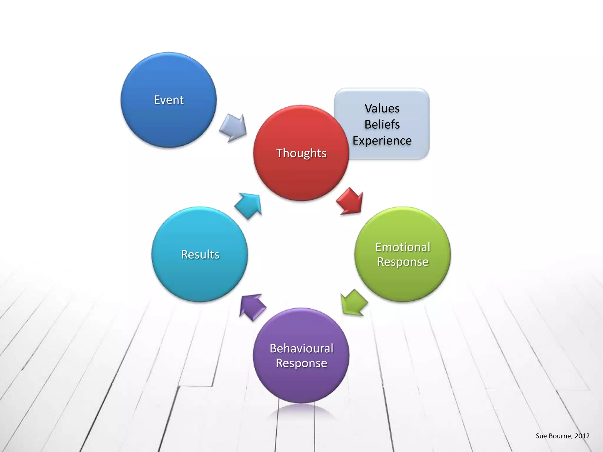 Event
                              Values
                              Beliefs
                            Experience
               Thoughts




                               Emotional
    Results
                               Response




              Behavioural
               Response




                                           Sue Bourne, 2012
 